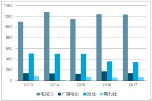 2018年中国广告市场发展现状及行业发展趋势分析